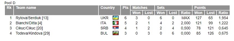 group d